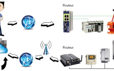 Comment accéder à distance à vos machines avec un routeur 4G ou 5G pour les télé-contrôler ?