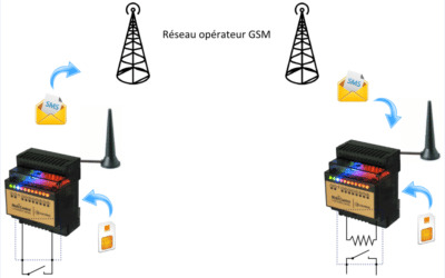 Comment faire une copie E/S par GSM et SMS avec le modem MOBI Control