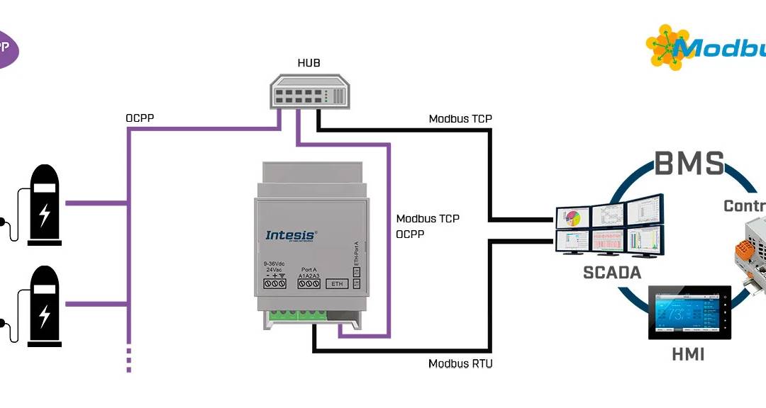Une passerelle OCPP Modbus TCP&RTU pour la gestion intelligente des chargeurs de véhicules électriques  à partir d’un Modbus BMS ou BEMS